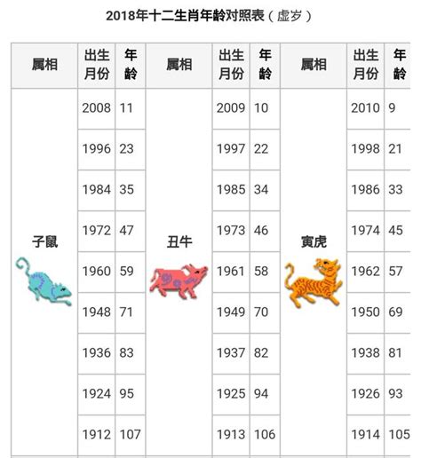 生肖年齡配對|【十二生肖年份】12生肖年齡對照表、今年生肖 